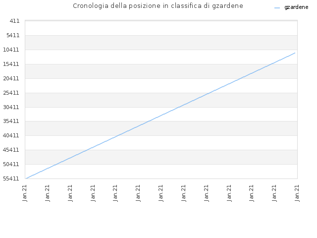 Cronologia della posizione in classifica di gzardene
