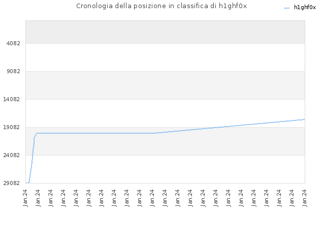 Cronologia della posizione in classifica di h1ghf0x