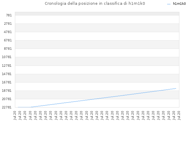 Cronologia della posizione in classifica di h1m1k0