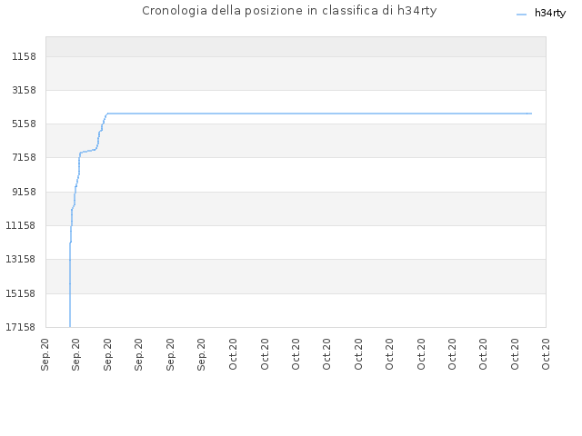 Cronologia della posizione in classifica di h34rty