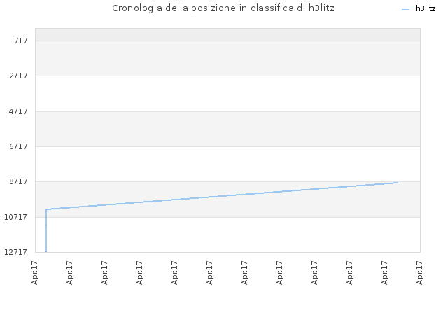 Cronologia della posizione in classifica di h3litz