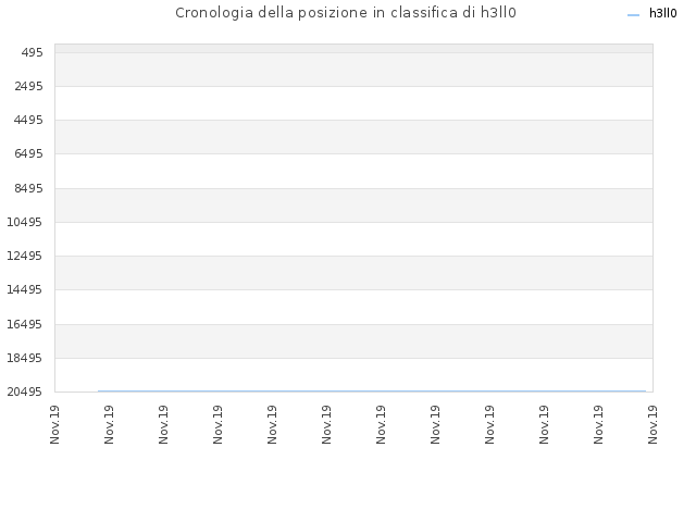Cronologia della posizione in classifica di h3ll0