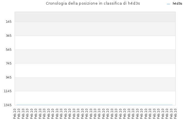 Cronologia della posizione in classifica di h4d3s