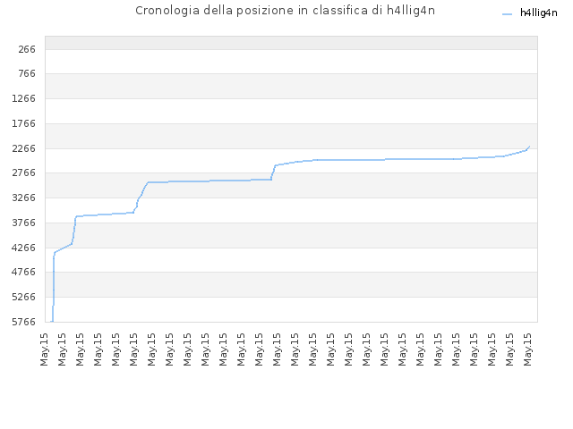 Cronologia della posizione in classifica di h4llig4n