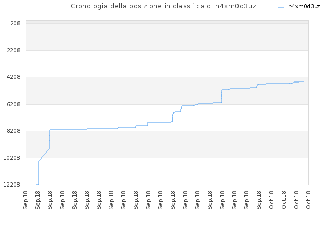 Cronologia della posizione in classifica di h4xm0d3uz