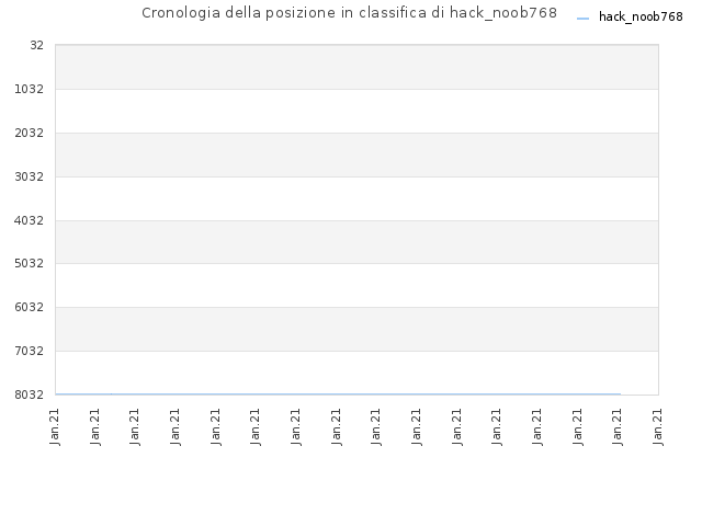 Cronologia della posizione in classifica di hack_noob768