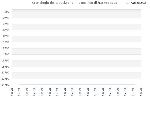 Cronologia della posizione in classifica di hacked1923