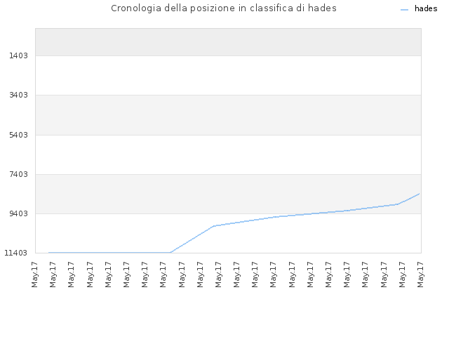 Cronologia della posizione in classifica di hades