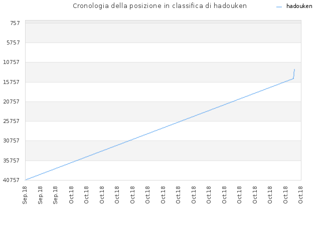 Cronologia della posizione in classifica di hadouken