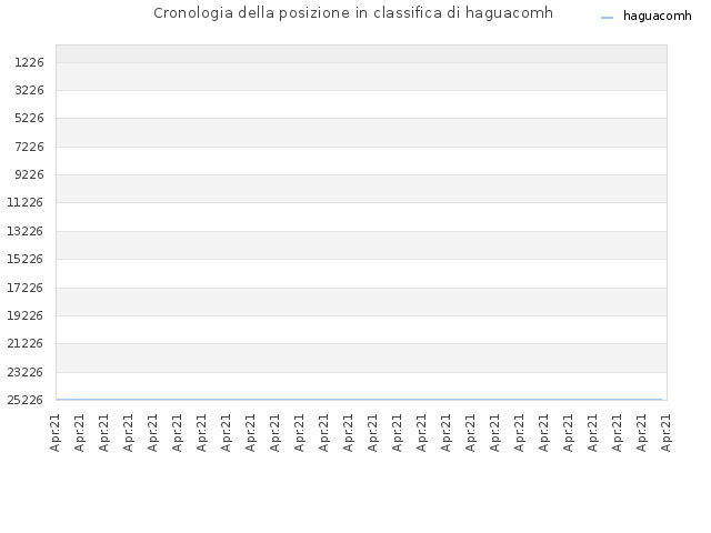 Cronologia della posizione in classifica di haguacomh