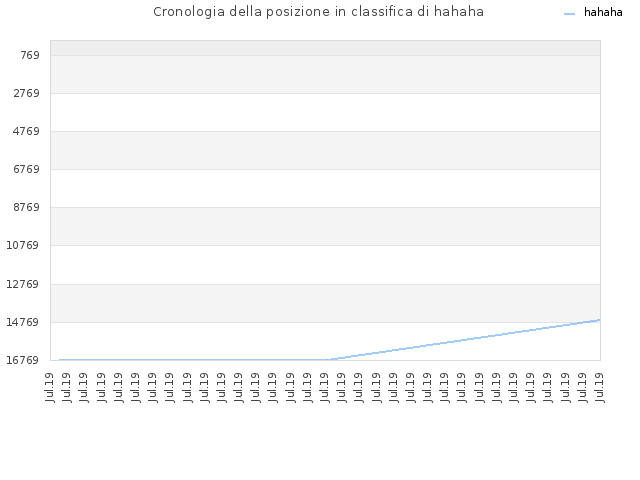 Cronologia della posizione in classifica di hahaha