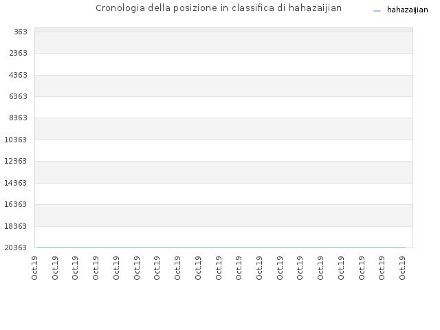 Cronologia della posizione in classifica di hahazaijian
