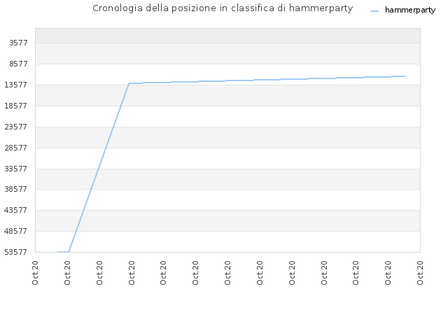 Cronologia della posizione in classifica di hammerparty