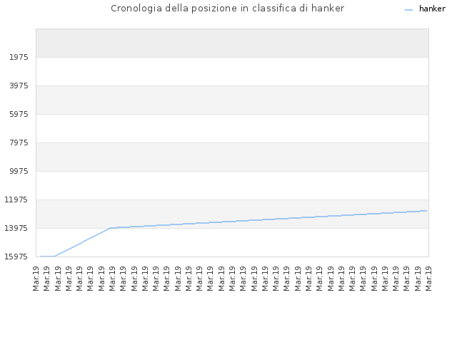 Cronologia della posizione in classifica di hanker