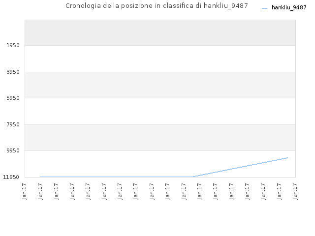 Cronologia della posizione in classifica di hankliu_9487