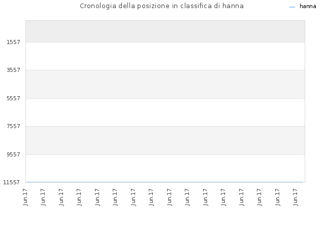 Cronologia della posizione in classifica di hanna