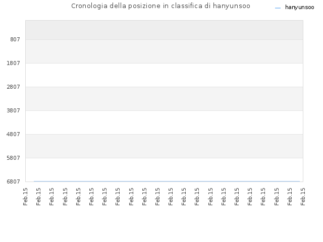 Cronologia della posizione in classifica di hanyunsoo