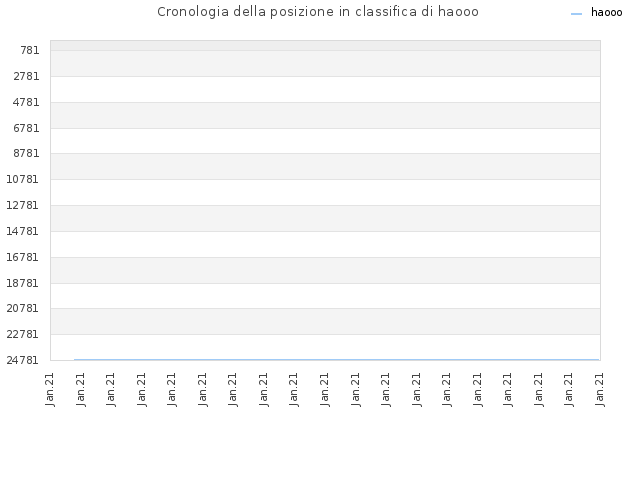 Cronologia della posizione in classifica di haooo