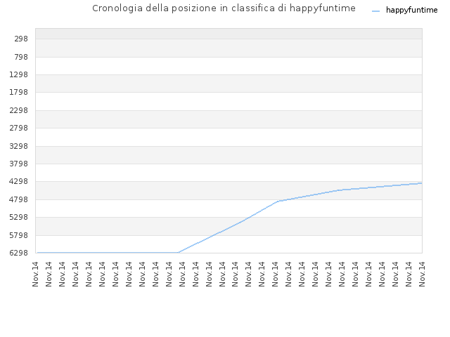 Cronologia della posizione in classifica di happyfuntime