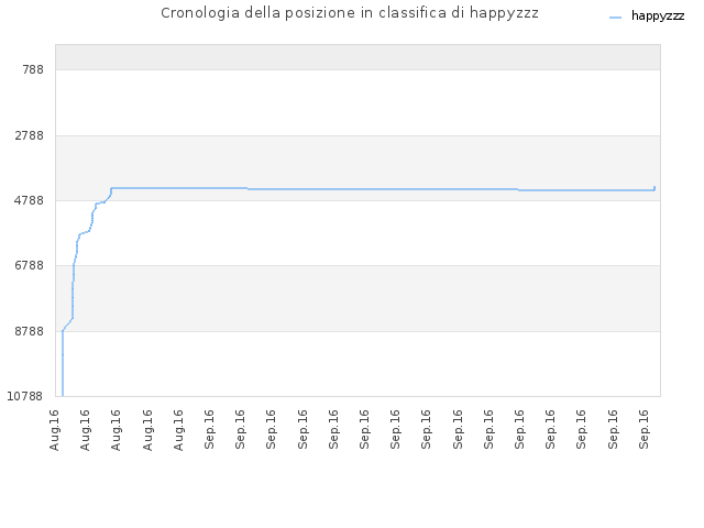 Cronologia della posizione in classifica di happyzzz