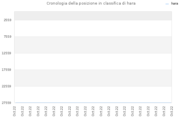 Cronologia della posizione in classifica di hara
