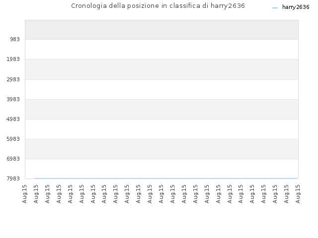 Cronologia della posizione in classifica di harry2636