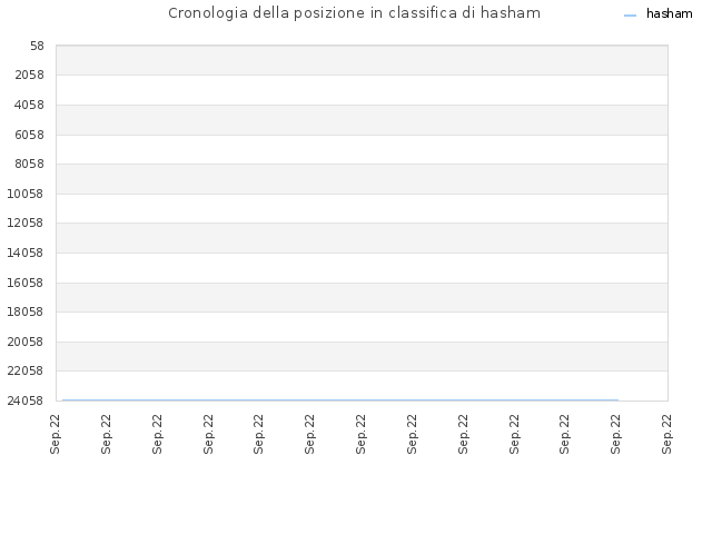 Cronologia della posizione in classifica di hasham