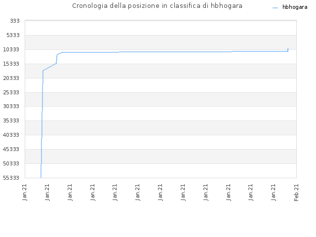 Cronologia della posizione in classifica di hbhogara