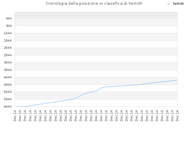 Cronologia della posizione in classifica di heXrsh