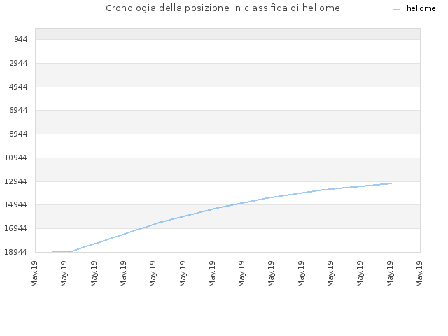 Cronologia della posizione in classifica di hellome