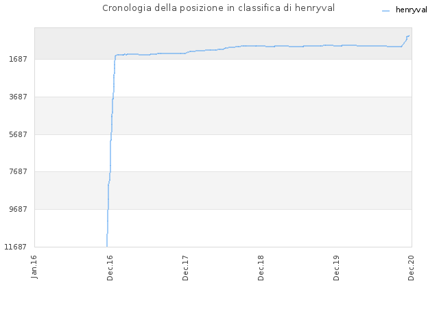 Cronologia della posizione in classifica di henryval
