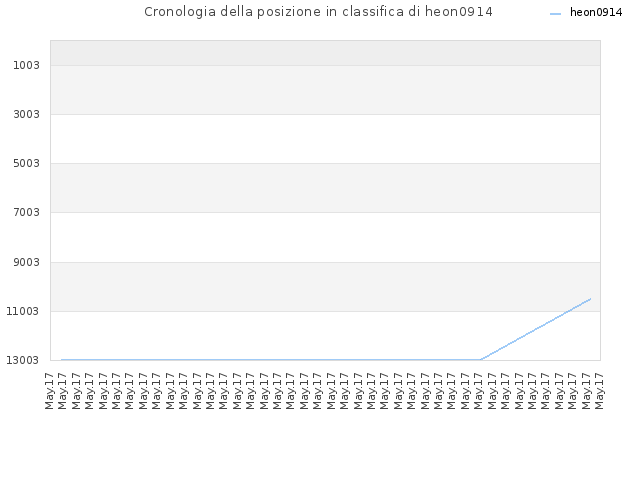 Cronologia della posizione in classifica di heon0914
