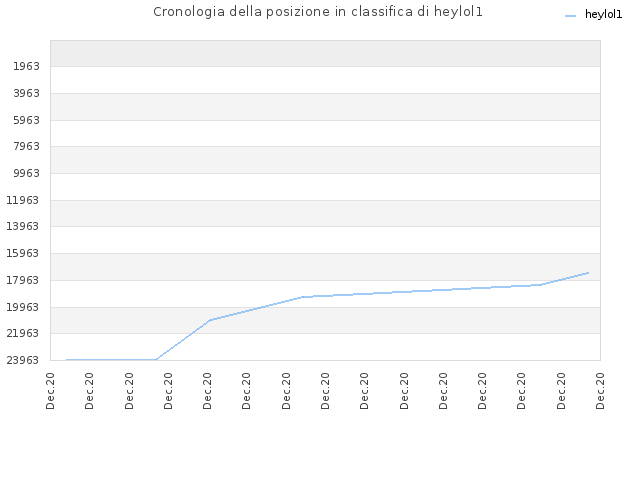Cronologia della posizione in classifica di heylol1