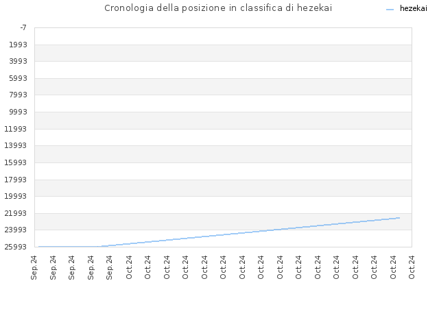 Cronologia della posizione in classifica di hezekai