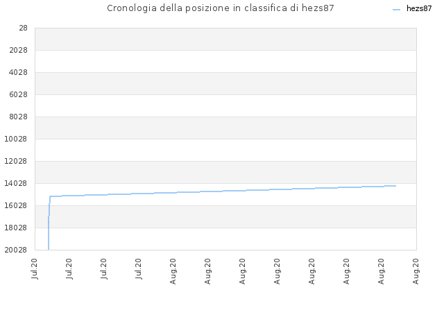 Cronologia della posizione in classifica di hezs87
