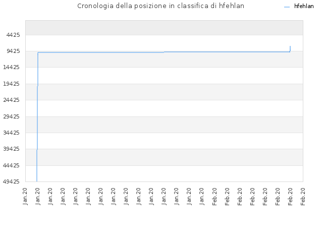 Cronologia della posizione in classifica di hfehlan