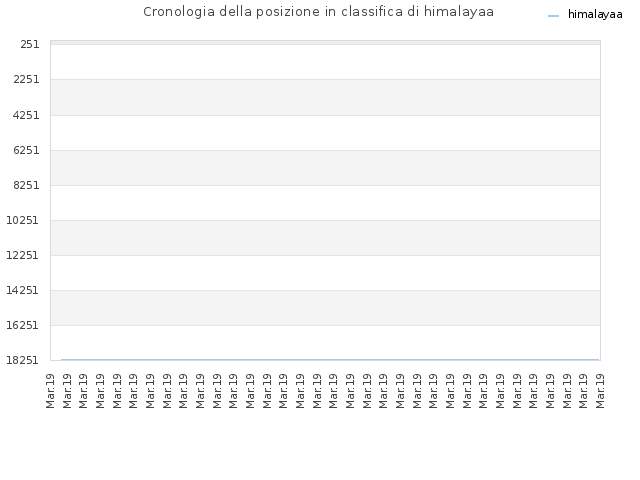 Cronologia della posizione in classifica di himalayaa