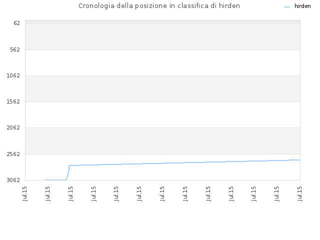 Cronologia della posizione in classifica di hirden