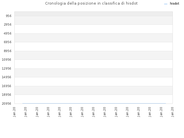 Cronologia della posizione in classifica di hisdot