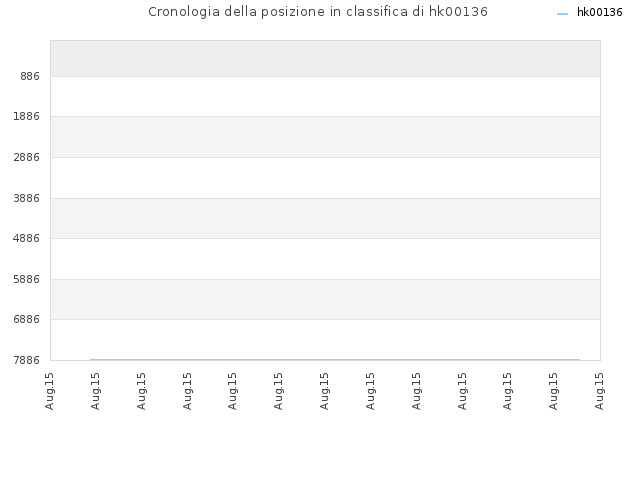 Cronologia della posizione in classifica di hk00136