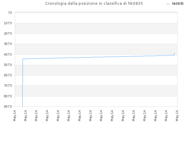 Cronologia della posizione in classifica di hk0835