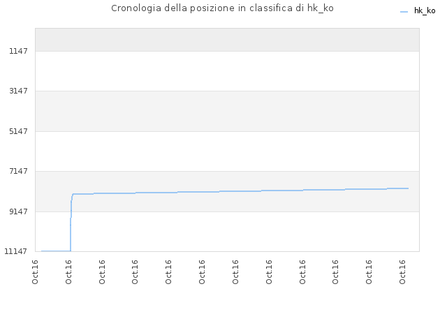 Cronologia della posizione in classifica di hk_ko