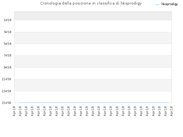Cronologia della posizione in classifica di hksprodigy