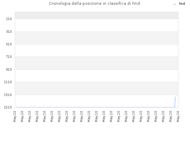 Cronologia della posizione in classifica di hnd