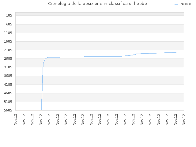 Cronologia della posizione in classifica di hobbo