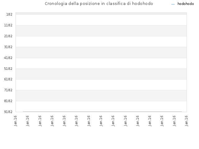 Cronologia della posizione in classifica di hodohodo
