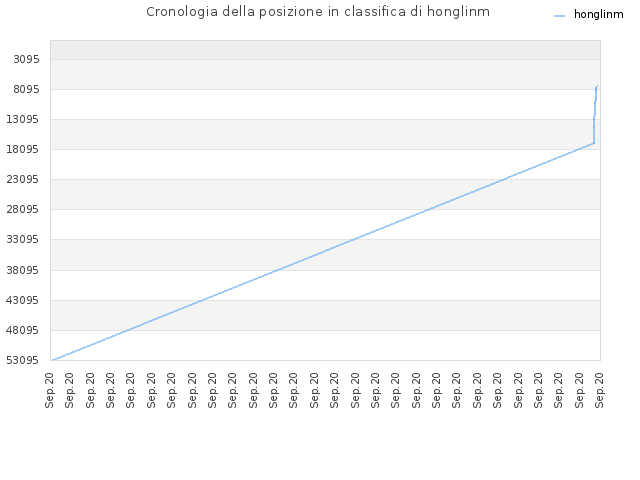 Cronologia della posizione in classifica di honglinm
