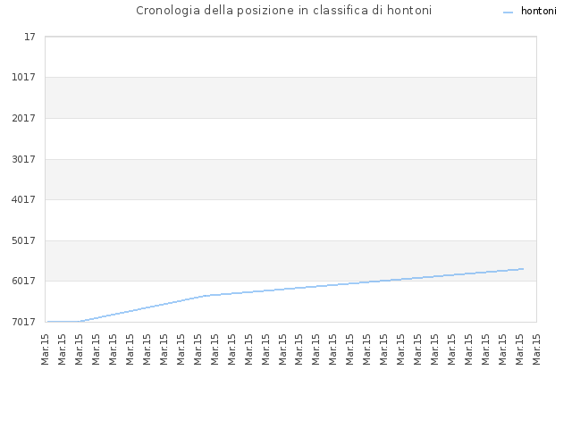 Cronologia della posizione in classifica di hontoni