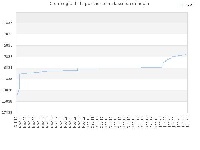 Cronologia della posizione in classifica di hopin