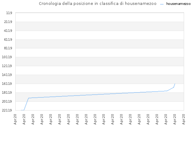 Cronologia della posizione in classifica di housenamezoo